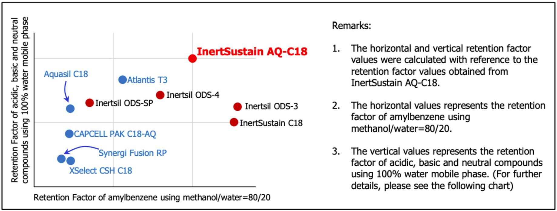 Propiedades de retención de InertSustain AQ-C18